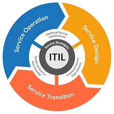 ITIL: Information Technology Infrastructure Library